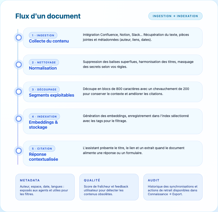 Timeline d’un document