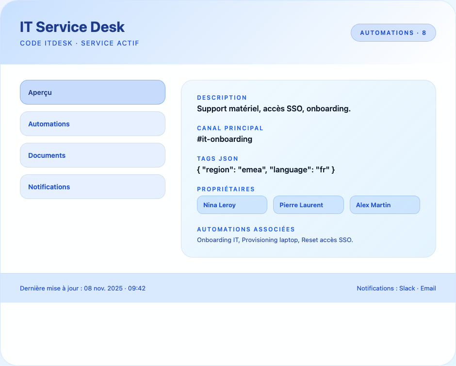 Fiche service avec onglets