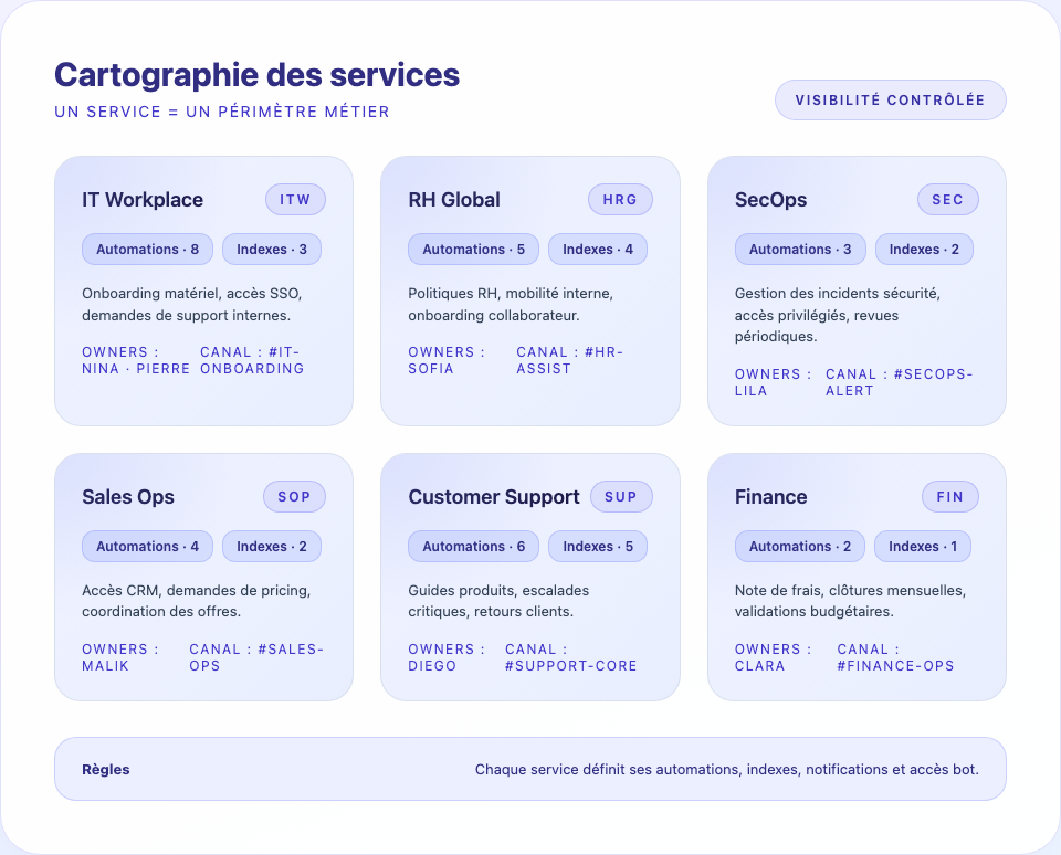 Cartographie des services